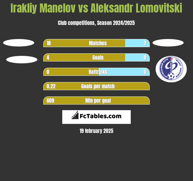 Irakliy Manelov vs Aleksandr Lomovitski h2h player stats