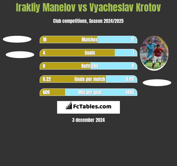 Irakliy Manelov vs Vyacheslav Krotov h2h player stats