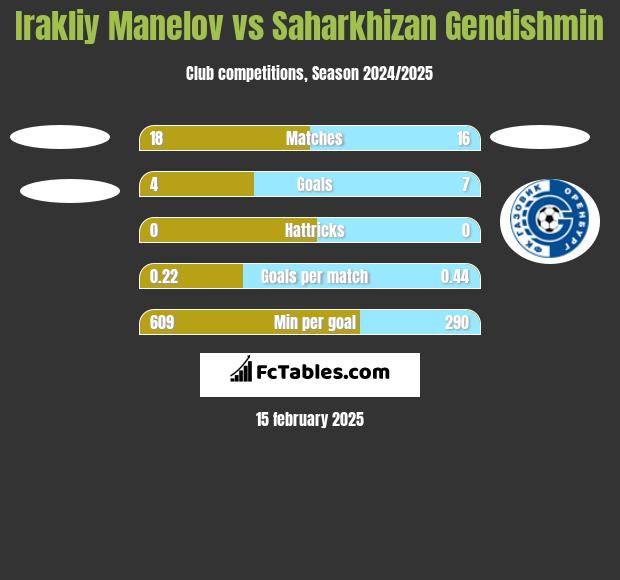 Irakliy Manelov vs Saharkhizan Gendishmin h2h player stats