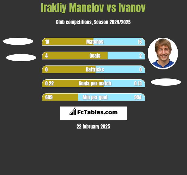 Irakliy Manelov vs Ivanov h2h player stats