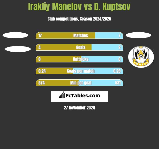 Irakliy Manelov vs D. Kuptsov h2h player stats