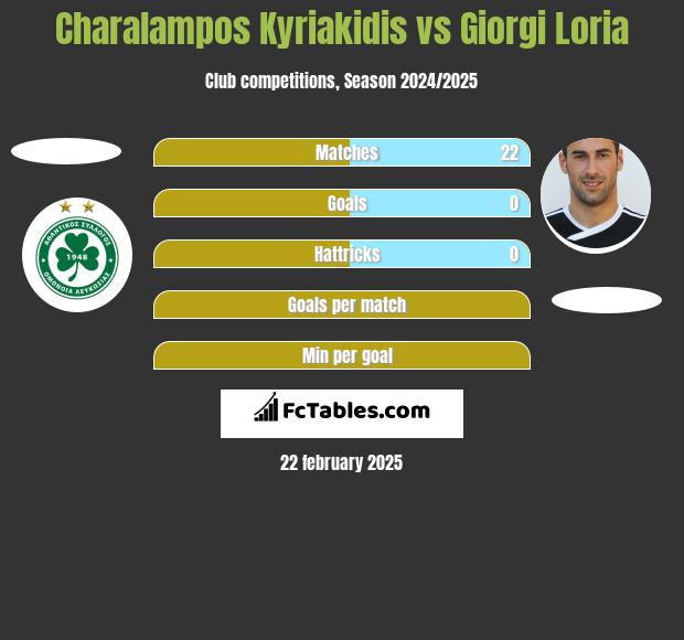 Charalampos Kyriakidis vs Giorgi Loria h2h player stats