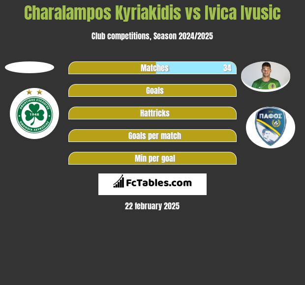 Charalampos Kyriakidis vs Ivica Ivusic h2h player stats