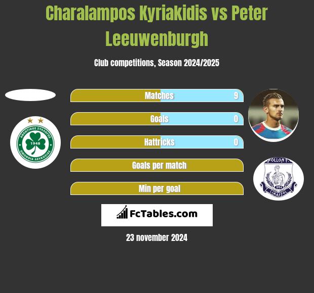 Charalampos Kyriakidis vs Peter Leeuwenburgh h2h player stats