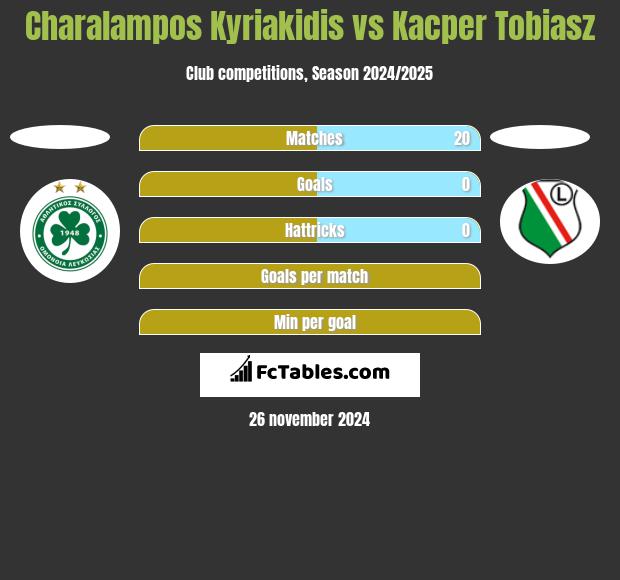 Charalampos Kyriakidis vs Kacper Tobiasz h2h player stats