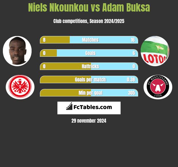 Niels Nkounkou vs Adam Buksa h2h player stats