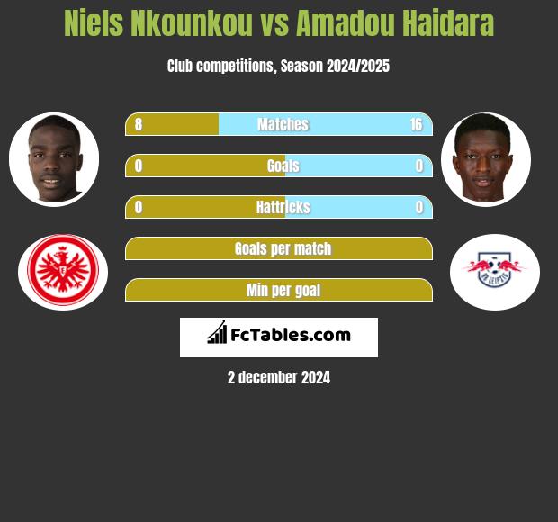 Niels Nkounkou vs Amadou Haidara h2h player stats