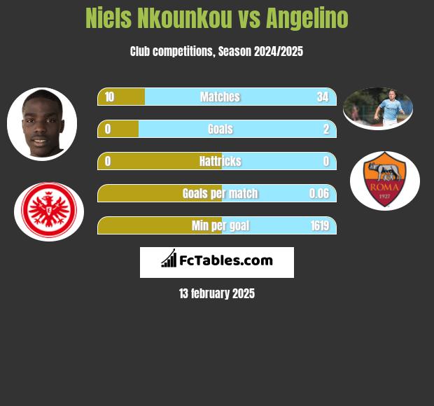 Niels Nkounkou vs Angelino h2h player stats