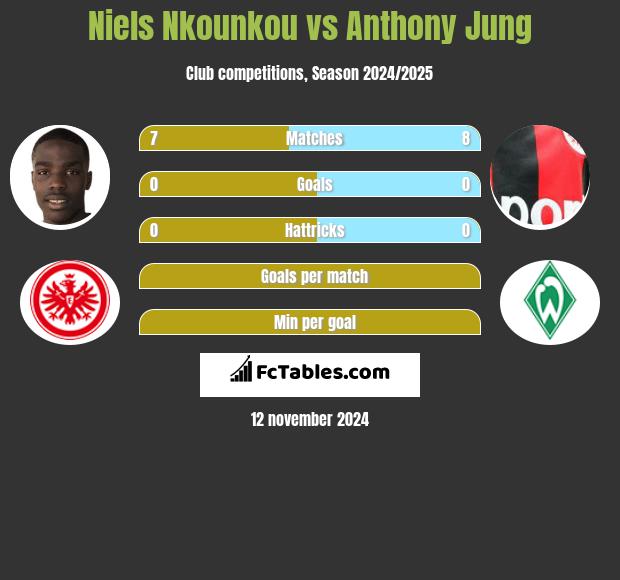 Niels Nkounkou vs Anthony Jung h2h player stats