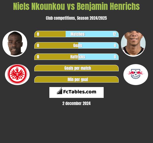 Niels Nkounkou vs Benjamin Henrichs h2h player stats