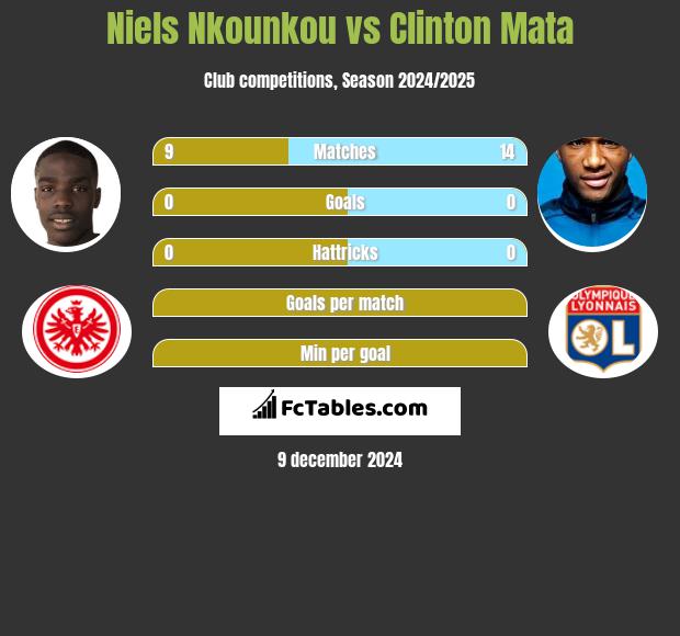 Niels Nkounkou vs Clinton Mata h2h player stats