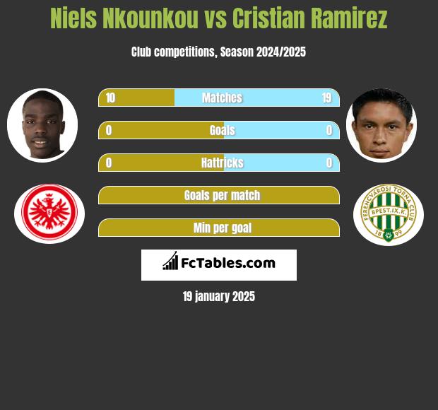 Niels Nkounkou vs Cristian Ramirez h2h player stats