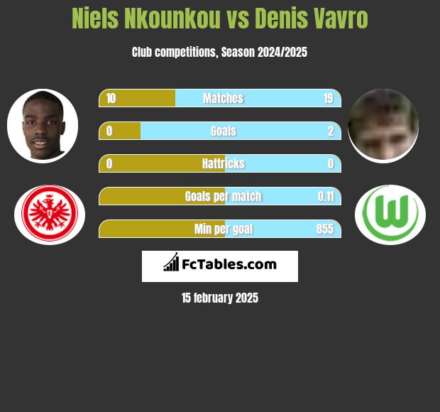 Niels Nkounkou vs Denis Vavro h2h player stats