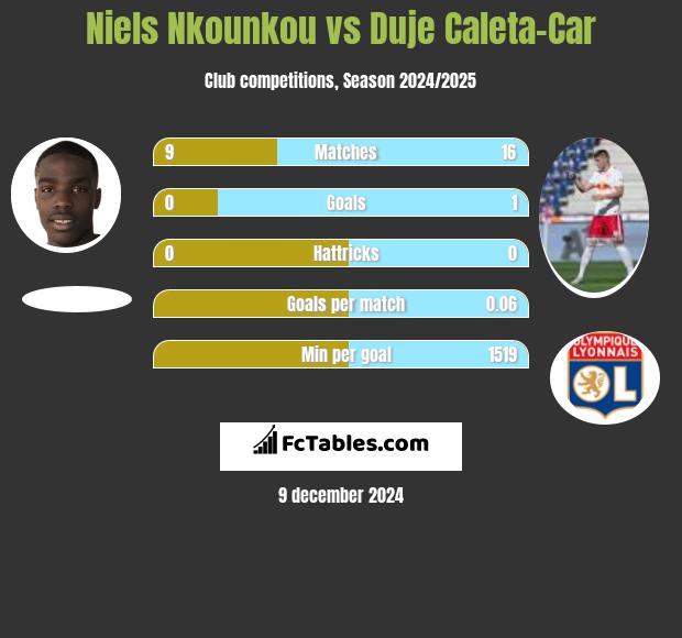 Niels Nkounkou vs Duje Caleta-Car h2h player stats