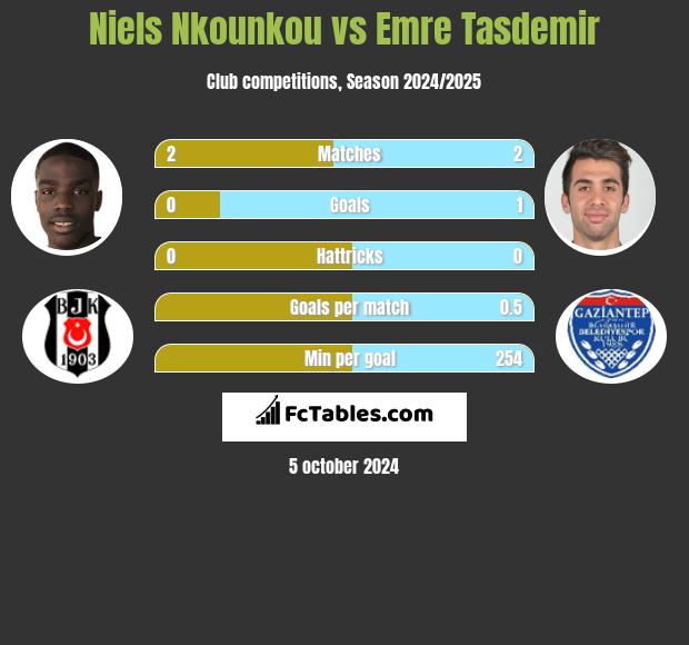 Niels Nkounkou vs Emre Tasdemir h2h player stats