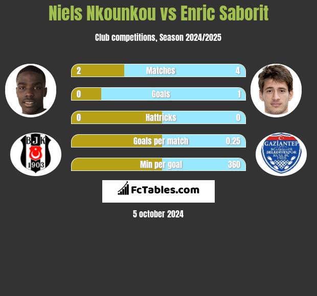 Niels Nkounkou vs Enric Saborit h2h player stats