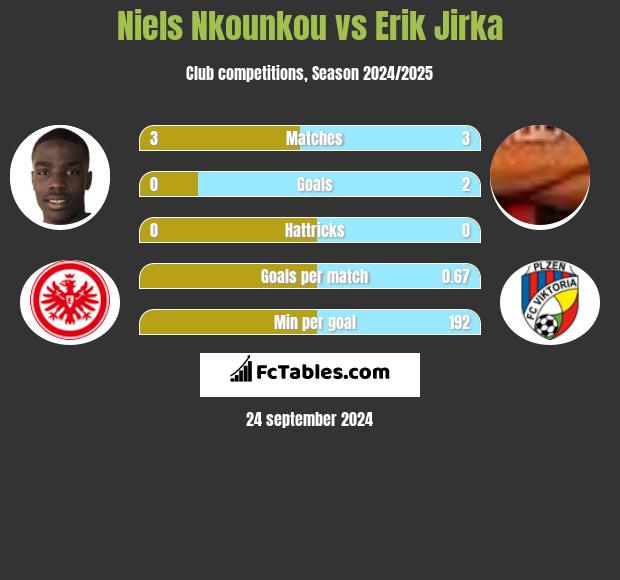 Niels Nkounkou vs Erik Jirka h2h player stats