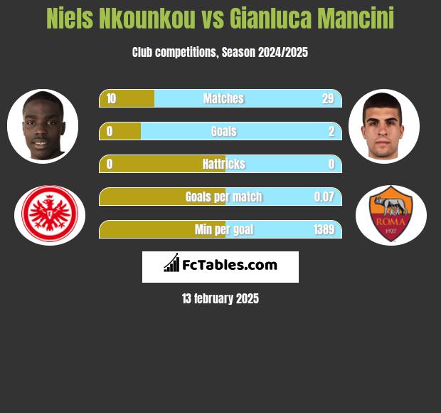 Niels Nkounkou vs Gianluca Mancini h2h player stats