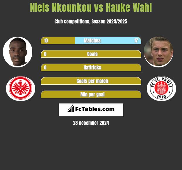 Niels Nkounkou vs Hauke Wahl h2h player stats