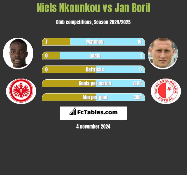 Niels Nkounkou vs Jan Boril h2h player stats