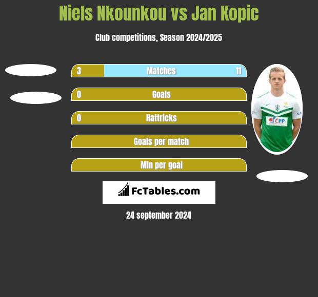 Niels Nkounkou vs Jan Kopic h2h player stats