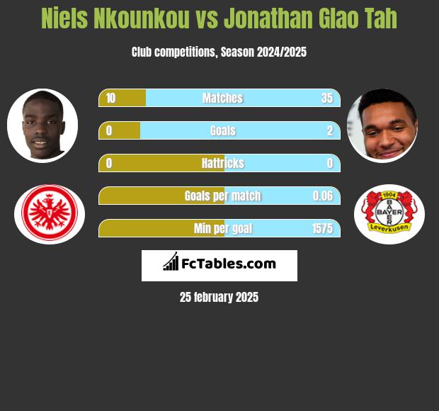 Niels Nkounkou vs Jonathan Glao Tah h2h player stats