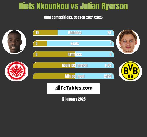 Niels Nkounkou vs Julian Ryerson h2h player stats