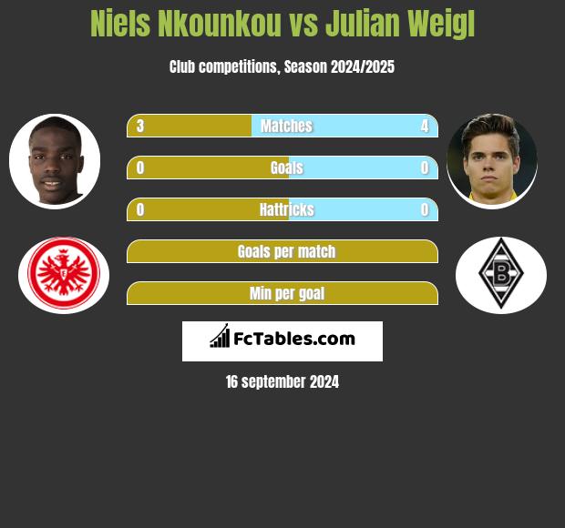 Niels Nkounkou vs Julian Weigl h2h player stats