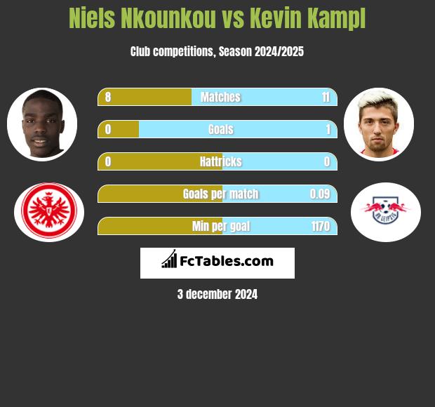 Niels Nkounkou vs Kevin Kampl h2h player stats