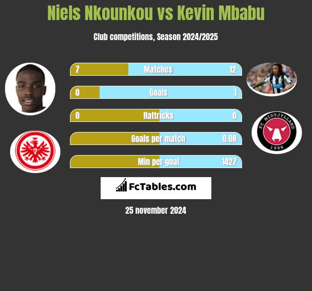 Niels Nkounkou vs Kevin Mbabu h2h player stats