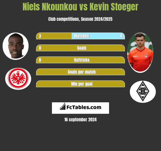 Niels Nkounkou vs Kevin Stoeger h2h player stats