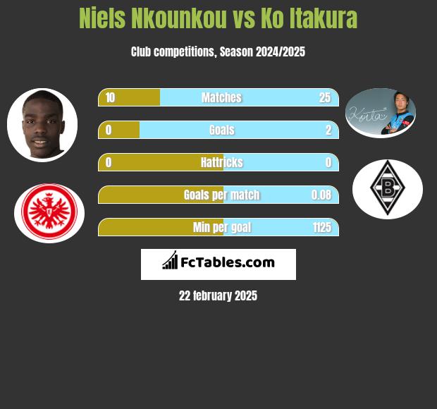 Niels Nkounkou vs Ko Itakura h2h player stats