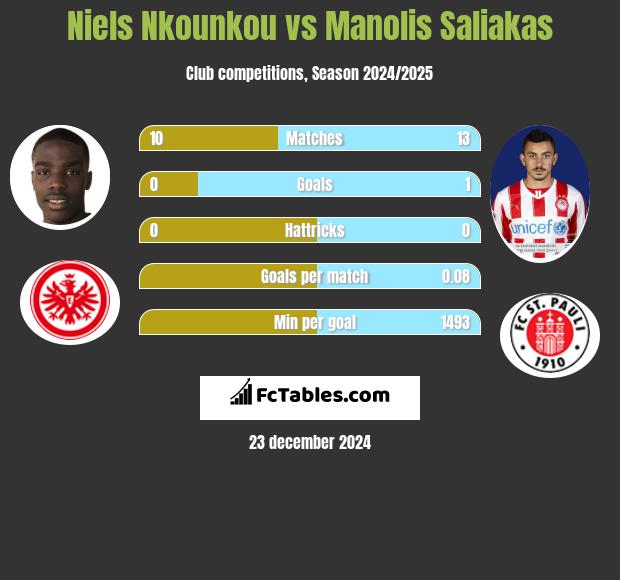 Niels Nkounkou vs Manolis Saliakas h2h player stats