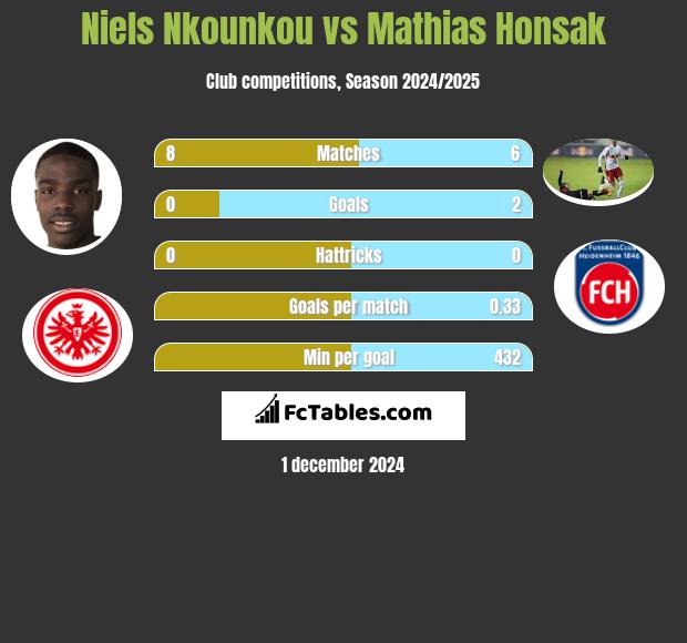 Niels Nkounkou vs Mathias Honsak h2h player stats