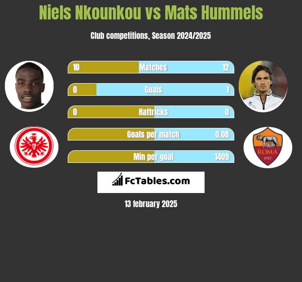 Niels Nkounkou vs Mats Hummels h2h player stats