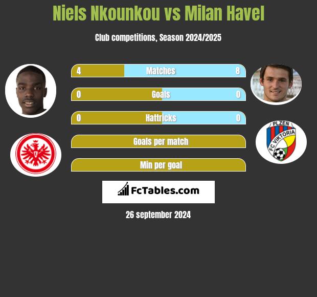 Niels Nkounkou vs Milan Havel h2h player stats