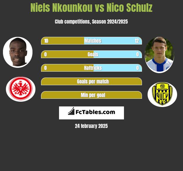 Niels Nkounkou vs Nico Schulz h2h player stats