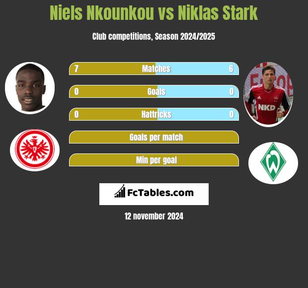 Niels Nkounkou vs Niklas Stark h2h player stats