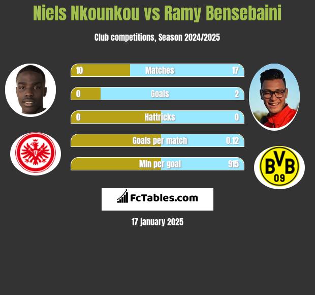 Niels Nkounkou vs Ramy Bensebaini h2h player stats