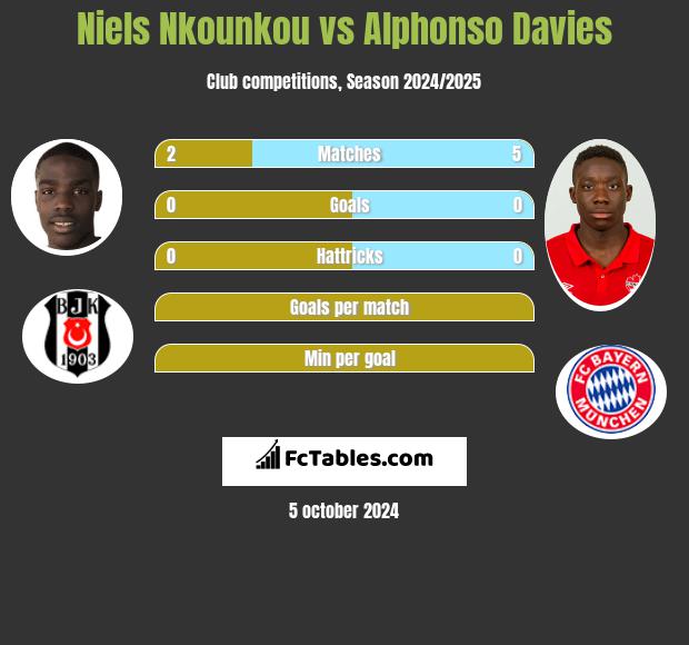 Niels Nkounkou vs Alphonso Davies h2h player stats