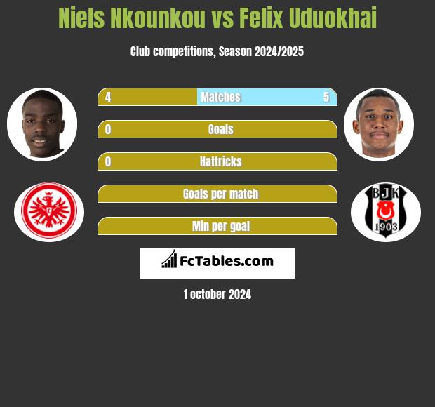 Niels Nkounkou vs Felix Uduokhai h2h player stats