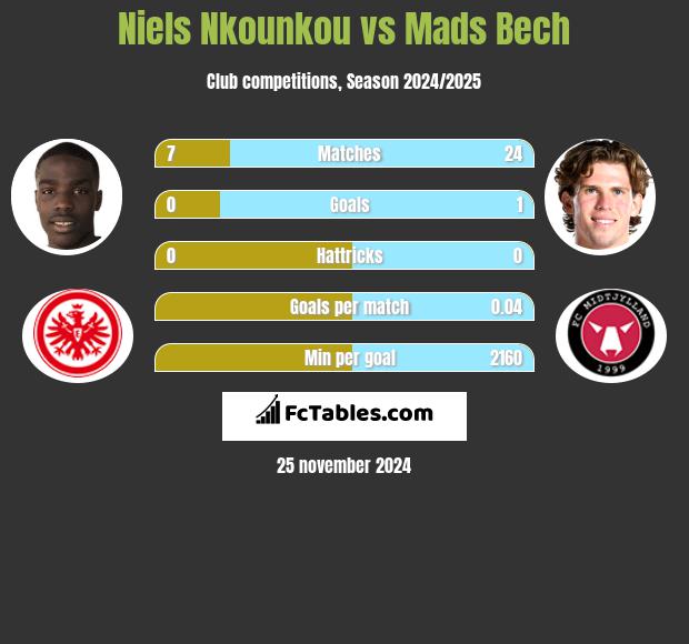 Niels Nkounkou vs Mads Bech h2h player stats