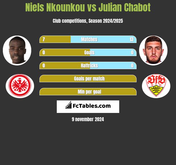 Niels Nkounkou vs Julian Chabot h2h player stats