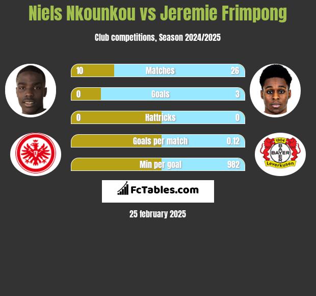 Niels Nkounkou vs Jeremie Frimpong h2h player stats