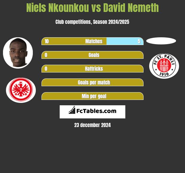 Niels Nkounkou vs David Nemeth h2h player stats