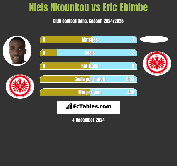 Niels Nkounkou vs Eric Ebimbe h2h player stats