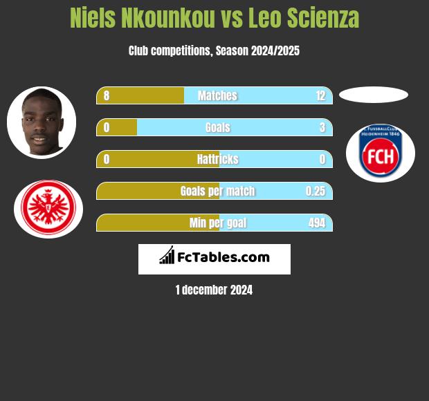 Niels Nkounkou vs Leo Scienza h2h player stats