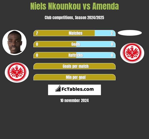 Niels Nkounkou vs Amenda h2h player stats