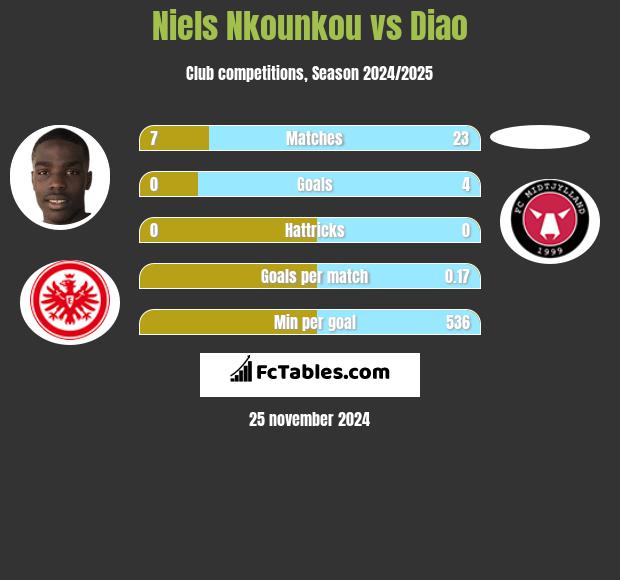 Niels Nkounkou vs Diao h2h player stats