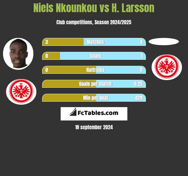 Niels Nkounkou vs H. Larsson h2h player stats